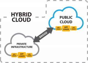 Apa Itu Hybrid Cloud Hosting?